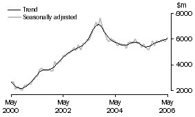 Graph: INVESTMENT HOUSING - TOTAL