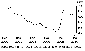 Graph: Persons