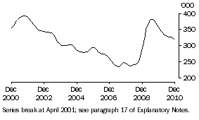 Graph: Males
