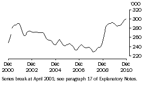 Graph: Females