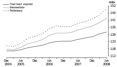 Graph: COMPARISON OF SOP INDEXES: Base: 1998-99 = 100.0