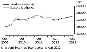 Graph: This graph shows the Trend and Seasonally adjusted estimate for Goods Credits