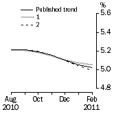 Graph: What if Unemployment Rate