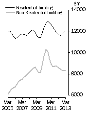 Graph: Value of building work done