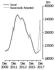 Graph: Value of work done, Chain volume measures