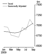 Graph: PERSONAL FINANCE