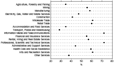 Graph: Proportion of businesses placing orders via the internet, by industry, 2010-11