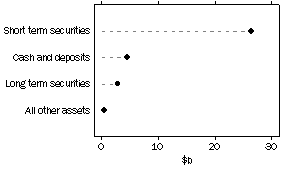 Graph: Managed Funds - Unconsolidated Assets by Type of Managed Fund, June 1988 to Current.