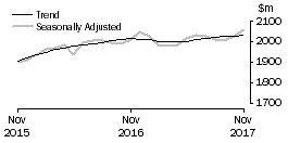 Graph: Clothing, footwear and personal accessory retailing