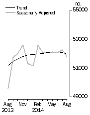Graph: No. of dwelling commitments, Owner occupied housing