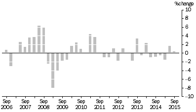 Graph: MATERIALS USED IN MANUFACTURING INDUSTRIES, Division Quarterly % change