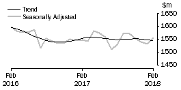 Graph: Department Stores