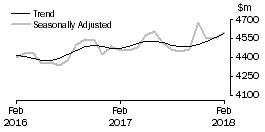 Graph: Houshold goods retailing