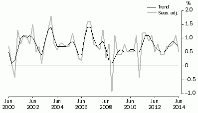 Graph: GDP, Percentage changes—Volume measures