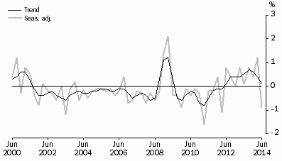 Graph: NET EXPORTS CONTRIBUTION TO GROWTH, Volume measures
