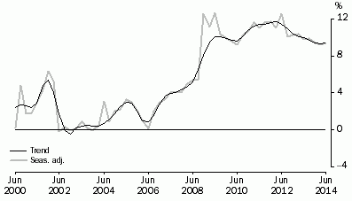 Graph: HOUSEHOLD SAVING RATIO, Current prices