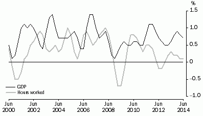 Graph: PERCENTAGE CHANGE: Trend