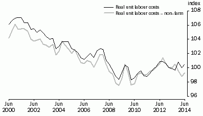 Graph: REAL UNIT LABOUR COSTS: Trend—(2011–12 = 100.0)