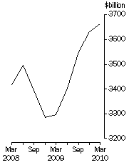 Graph: Credit market outstandings