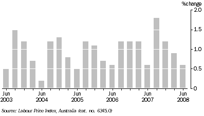 Graph: WAGE PRICE INDEX, Quarterly change, Total hourly rates of pay excluding bonuses, Original, South Australia