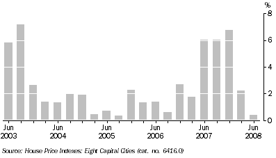 Graph: ESTABLISHED HOUSE PRICES, Quarterly change, South Australia