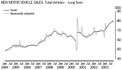 Graph - New motor vehicle sales, Total vehicles - long term