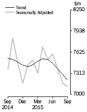 Graph: Graph shows personal  finance seasonally adjusted and trend data