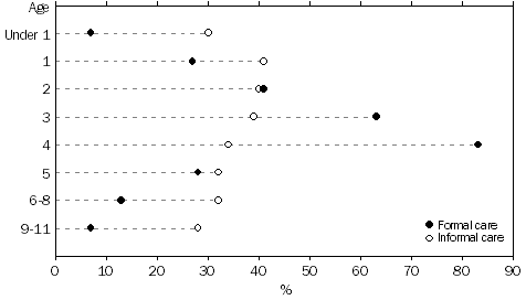 graph - TYPE OF CARE