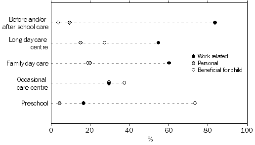 graph - MAIN REASON USED FORMAL CARE