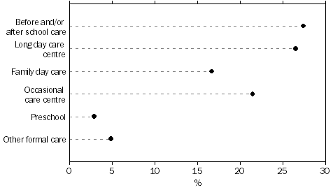 graph - TYPE OF ADDITIONAL FORMAL CARE REQUIRED
