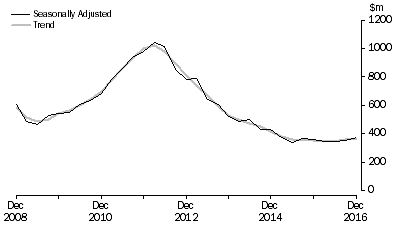 Graph: Mineral Exploration (Time Series Estimate): Expenditure and Metres Drilled, ; Total deposits , Australia