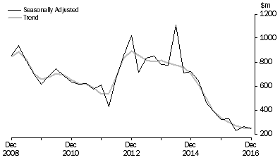 Graph: PETROLEUM EXPLORATION: OFFSHORE, Seasonally adjusted and trend