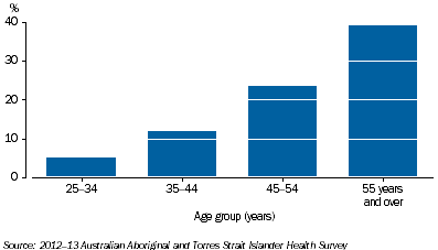 Graph: Diabetes/high sugar levels by age