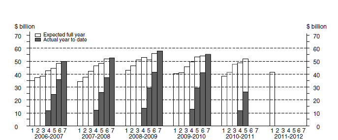 Graph: EQUIPMENT, PLANT AND MACHINERY