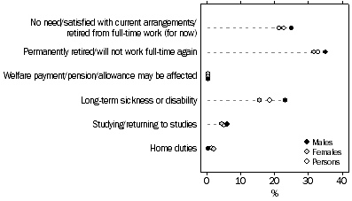 Graph 4 - Persons not in the Labour Force who did not want to work, selected main reason for not wanting work