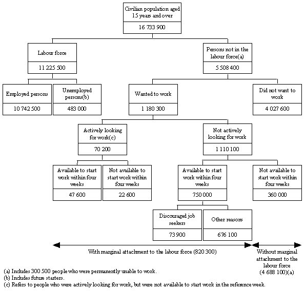 Diagram: PERSONS NOT IN THE LABOUR FORCE AGED 15 YEARS AND OVER