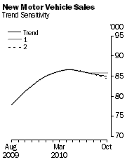 Graph: New Motor Vehicle Sales - Trend Sensitivity