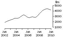Graph: NSW, value of work done, trend estimates, chain volume measures