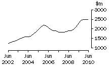 Graph: Vic, value of work done, trend estimates, chain volume measures