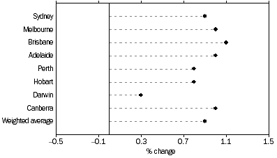 Graph: All Groups: Percentage change from previous quarter