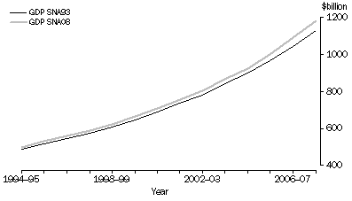 Graph: Figure 1 - GDP, current prices