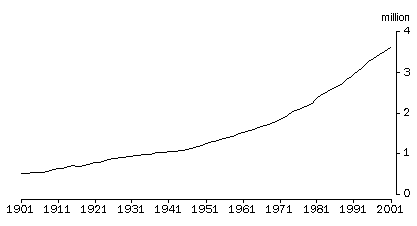 GRAPH SHOWING ESTIMATED RESIDENT POPULATION, QUEENSLAND AT 30 JUNE, FROM 1901 TO 2001