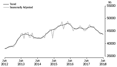 Graph: Graph shows number of owner occupied established dwellings financed, including refinancing