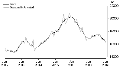 Graph: Graph shows number of owner occupied dwellings refinanced