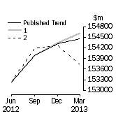 Graph: Trend Revisions 