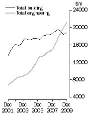Graph: Value of constrution work done Volume terms  Trend estimates