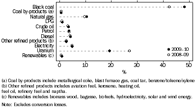 Graph: 3.4 Net energy use, by product—2008–09 and 2009–10