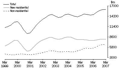 Graph: Value of Work Commenced in Volume Terms, Trend