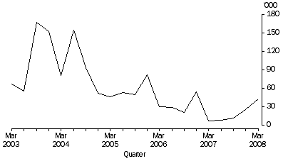Graph: Graph Working days lost