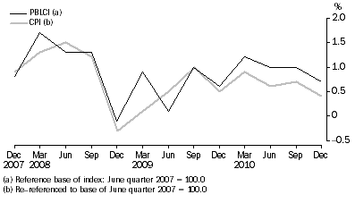 Graph: Pensioner and Benificiary Living Cost Index and CPI, All groups - Percentage change (from previous quarter)